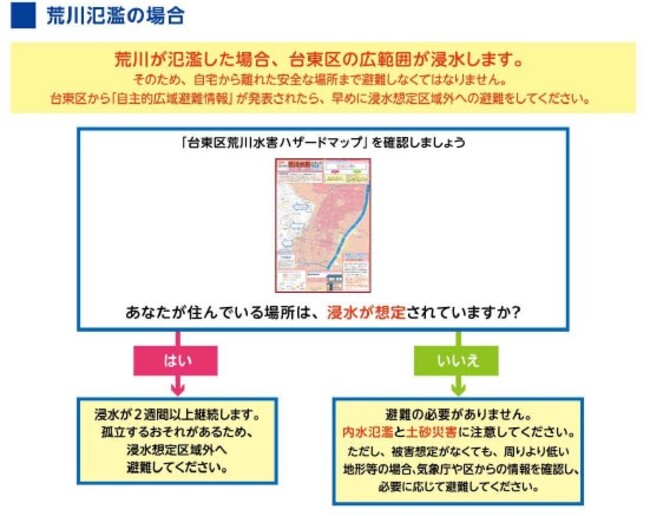 荒川氾濫避難フロー図