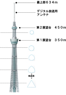 東京スカイツリーのデザイン