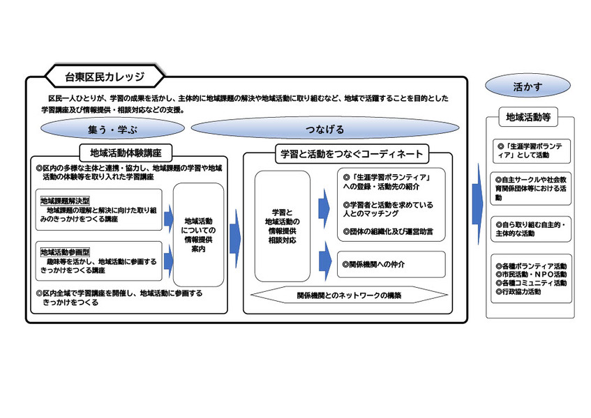 台東区民カレッジイメージ図