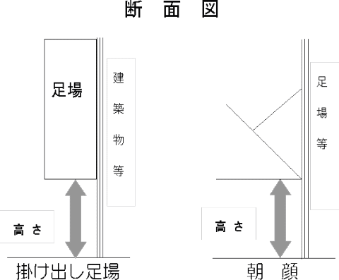 掛け出し足場、朝顔の高さ基準の説明図