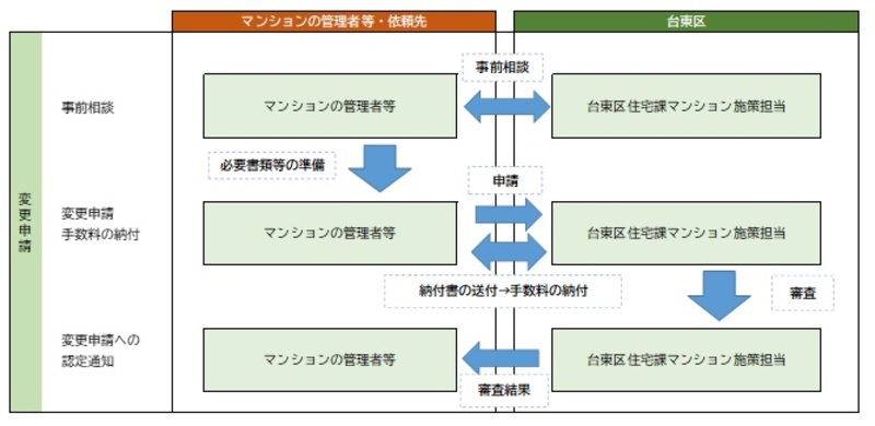 変更認定申請フローチャート