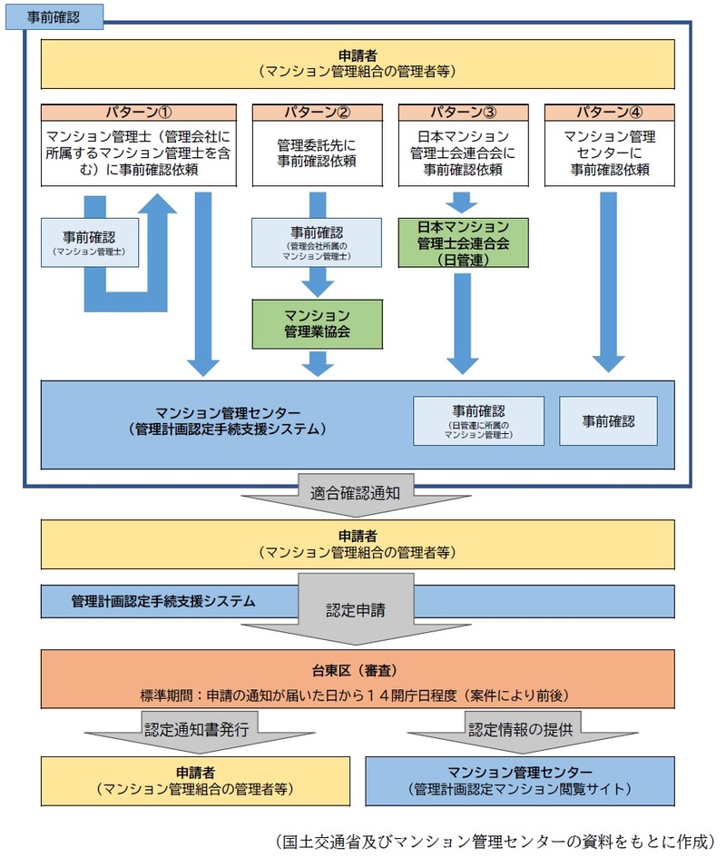 申請フローチャート画像