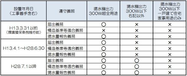 揚水施設の設置年月日及び出力別規制内容