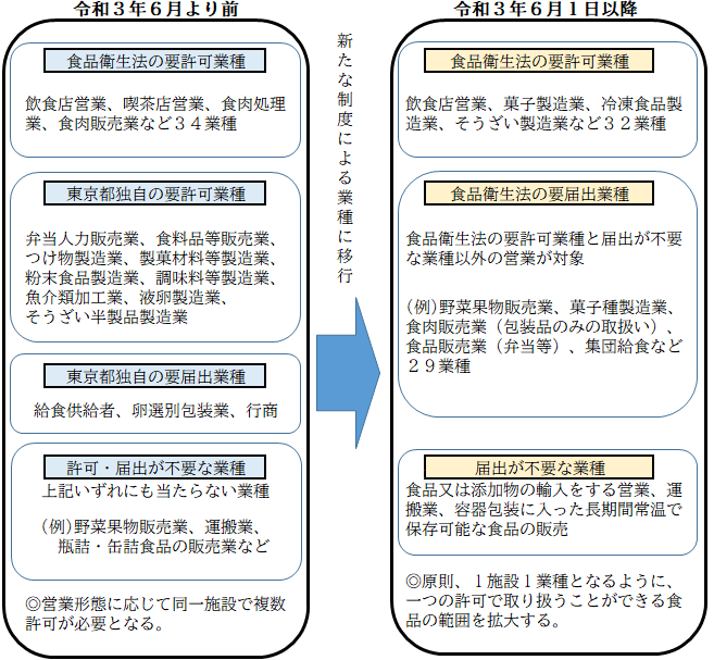 営業許可移行イメージ