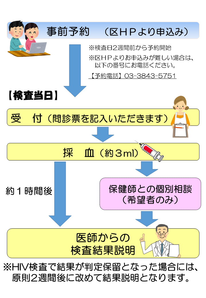 1.受付　2.採血　3.約1時間後、医師からの検査結果説明