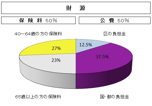 給付される保険の財源は、半分を保険料で負担し、残りの半分を国、東京都、区の公費で負担しています。