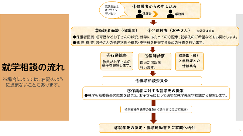 就学相談では、お申込み後、保護者面談、発達検査、行動観察、医師診察を行っていただきます。その後、得られた情報をもとに、お子さまにとって最も望ましい学習環境を教育委員会が検討します。