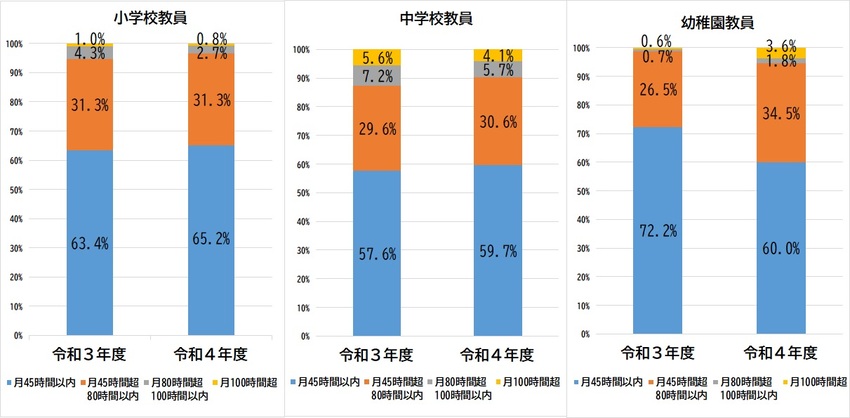 全教員平均超過勤務時間