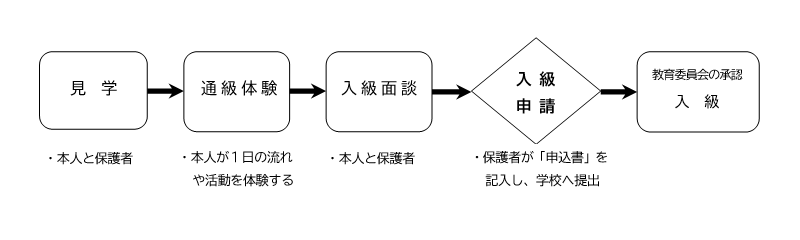 入級までの流れ