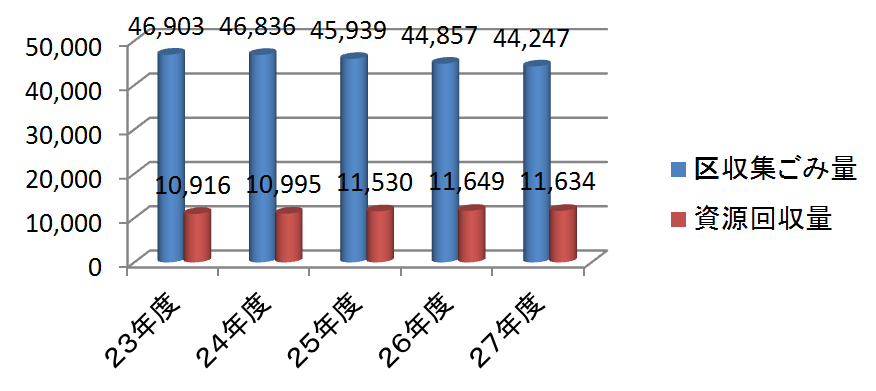 ごみ収集量と資源回収量の推移