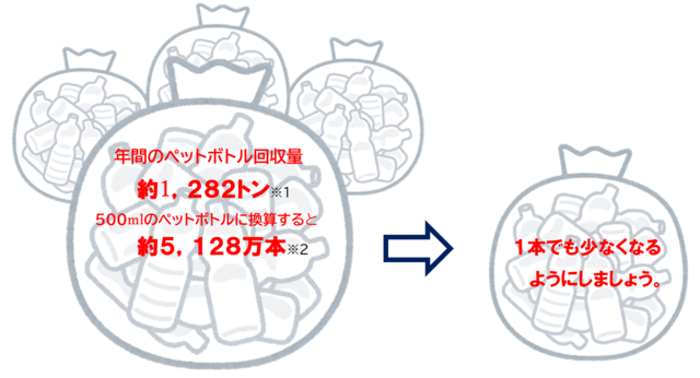 ペットボトル回収量