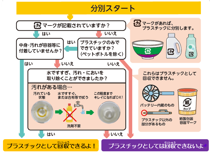 プラスチック分別フローチャートの図