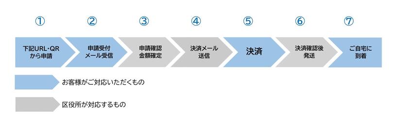 電子申請のフロー