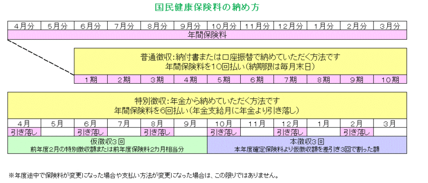 国民健康保険料の納め方