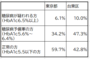 糖尿病予備軍・糖尿病が疑われる方の東京都と台東区の比較