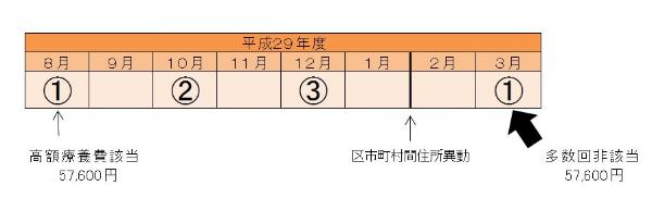 多数回該当の図