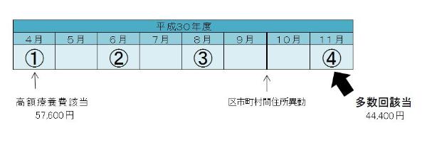 多数回該当の図