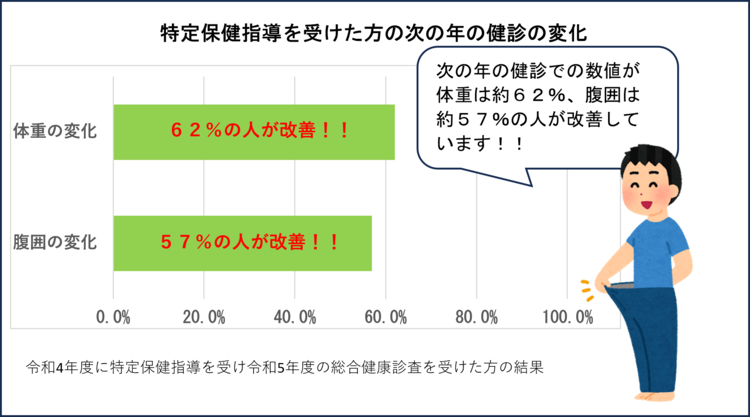 特定保健指導を受けた方の効果