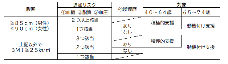 特定保健指導の対象者を表に階層化しています。