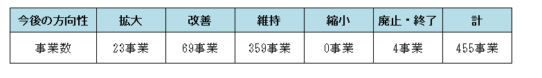 平成28年度事務事業評価結果（総事業）