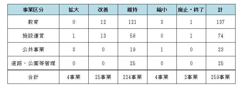 平成29年度事務事業評価結果（類型化事業）