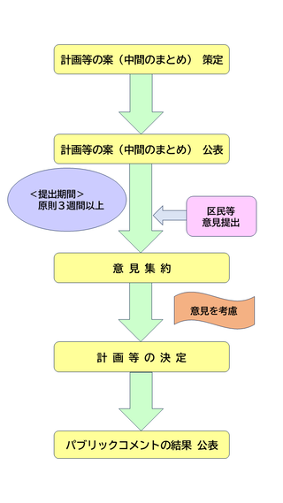 パブリックコメントの流れ説明画像