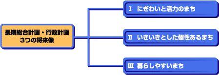 長期総合計画・行政計画　3つの将来像の図